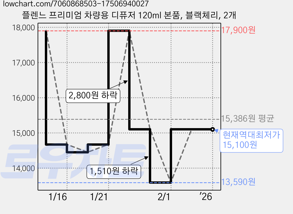플렌느 프리미엄 차량용 디퓨저 120ml 본품, 블랙체리, 2개 가격 변동 차트, 현재가 15,100원, 역대최저가