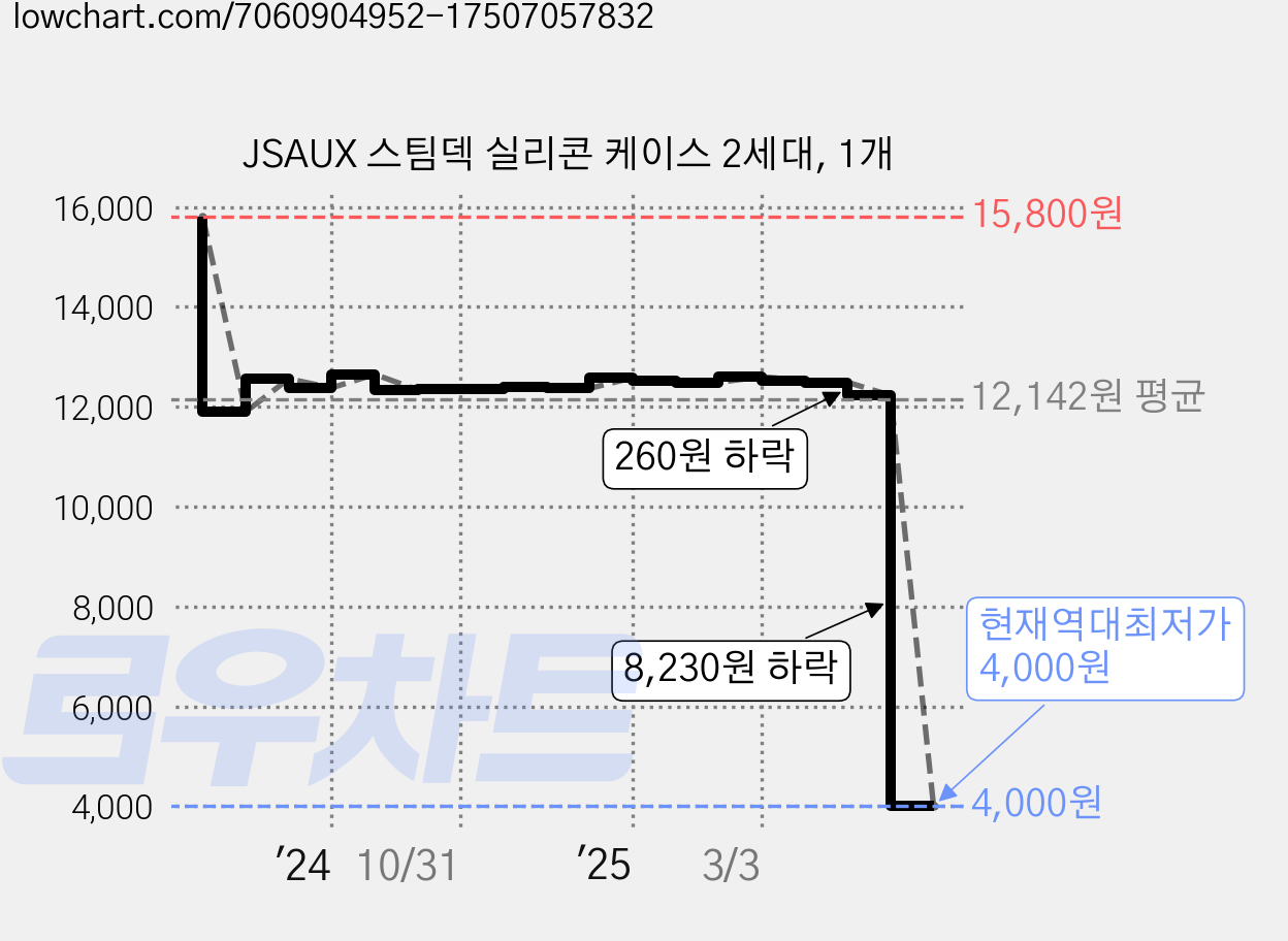 JSAUX 스팀덱 실리콘 케이스 2세대, 1개 가격 변동 차트, 현재가 4,000원, 역대최저가