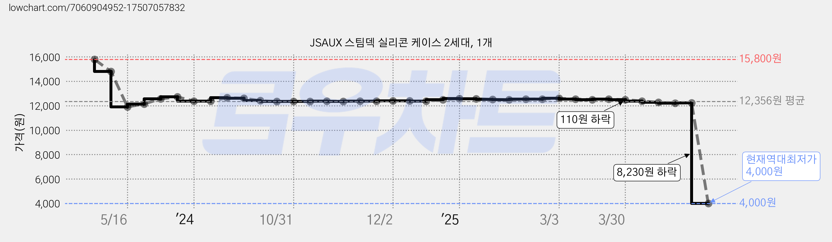 JSAUX 스팀덱 실리콘 케이스 2세대, 1개 가격 변동 차트, 현재가 4,000원, 역대최저가