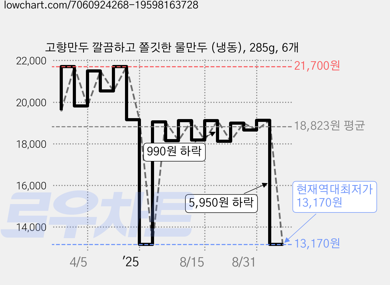 고향만두 깔끔하고 쫄깃한 물만두 (냉동), 285g, 6개 가격 변동 차트, 현재가 13,170원, 역대최저가