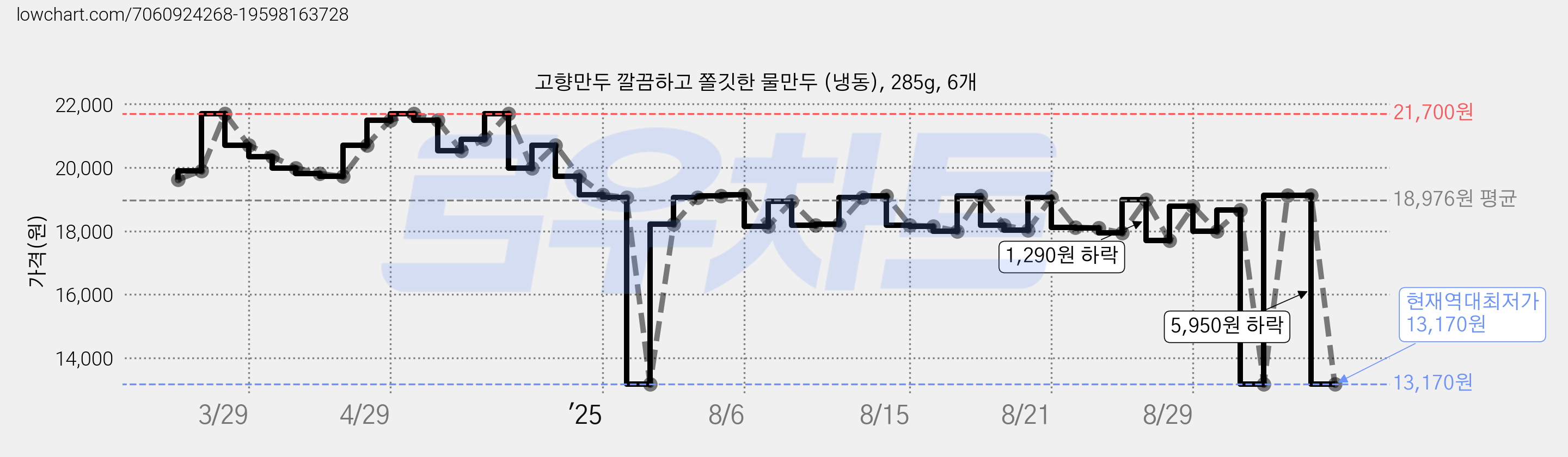 고향만두 깔끔하고 쫄깃한 물만두 (냉동), 285g, 6개 가격 변동 차트, 현재가 13,170원, 역대최저가