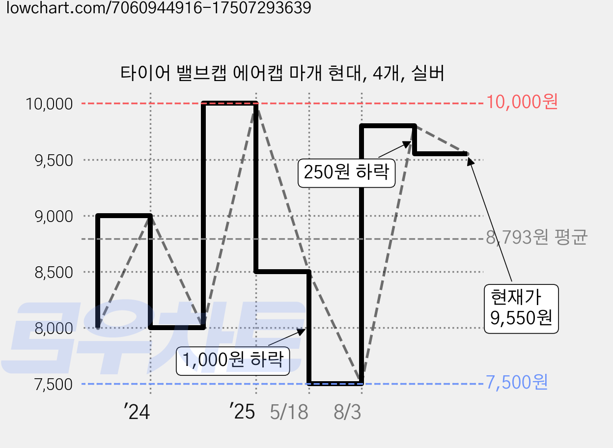 타이어 밸브캡 에어캡 마개 현대, 4개, 실버 가격 변동 차트, 현재가 9,550원, 관측 최저가 7,500원