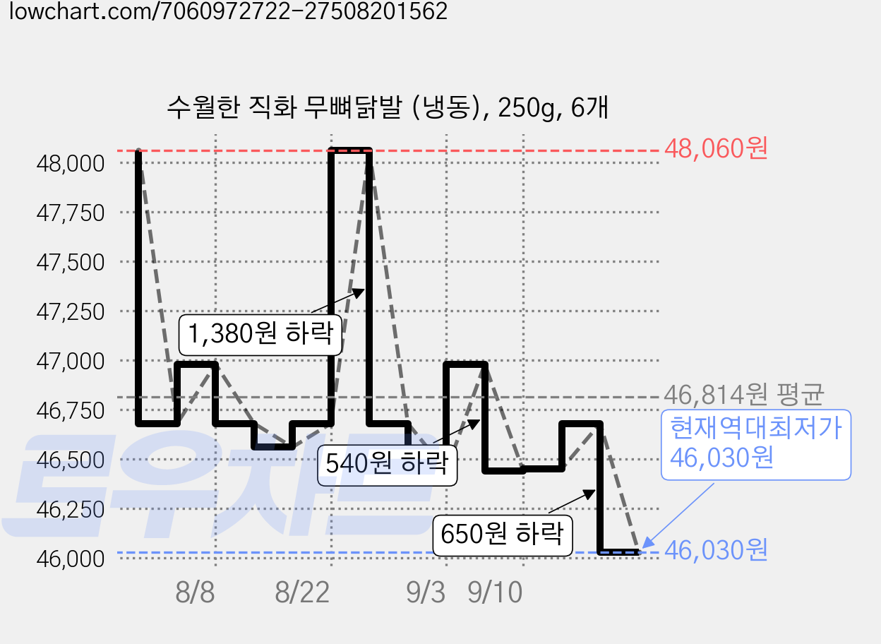 수월한 직화 무뼈닭발 (냉동), 250g, 6개 가격 변동 차트, 현재가 46,030원, 역대최저가