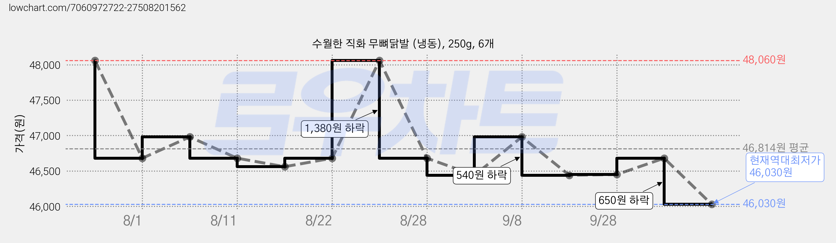 수월한 직화 무뼈닭발 (냉동), 250g, 6개 가격 변동 차트, 현재가 46,030원, 역대최저가