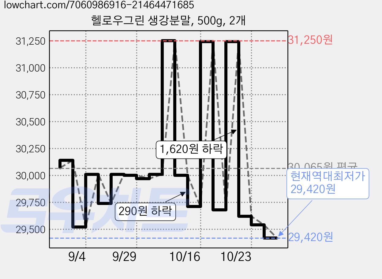 헬로우그린 생강분말, 500g, 2개 가격 변동 차트, 현재가 29,420원, 역대최저가