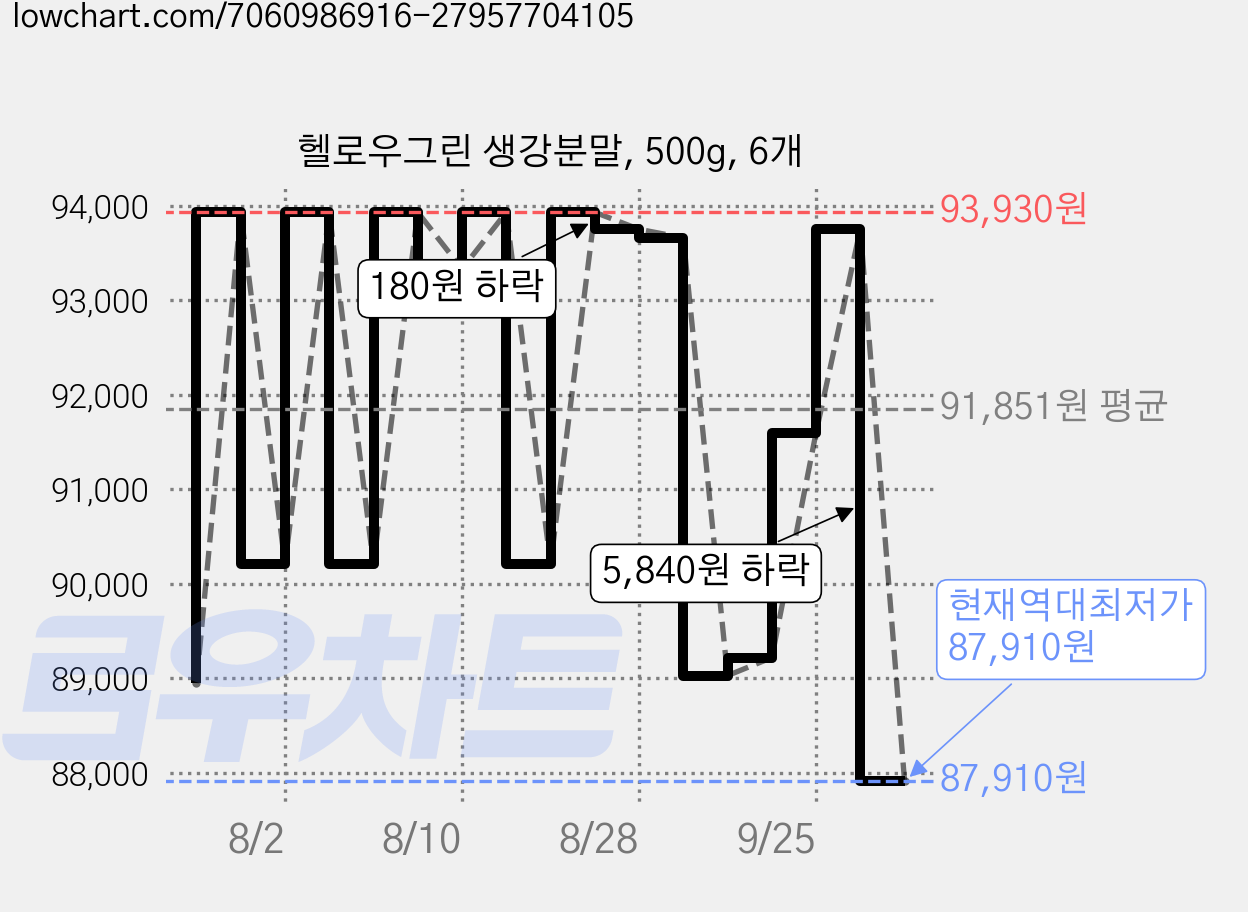 헬로우그린 생강분말, 500g, 6개 가격 변동 차트, 현재가 87,910원, 역대최저가