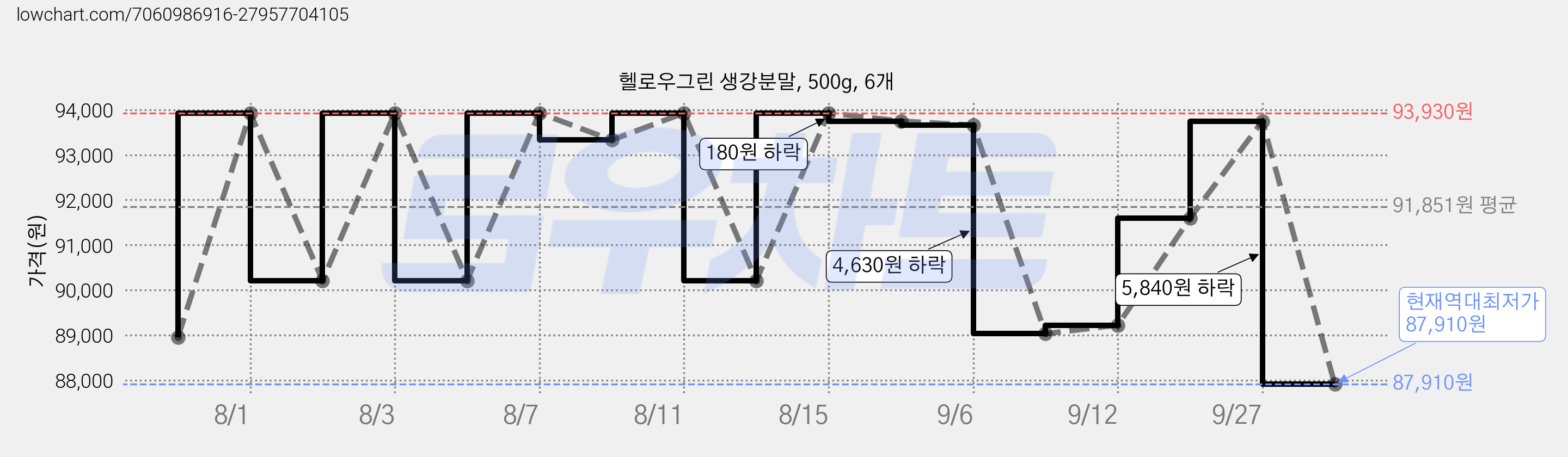 헬로우그린 생강분말, 500g, 6개 가격 변동 차트, 현재가 87,910원, 역대최저가