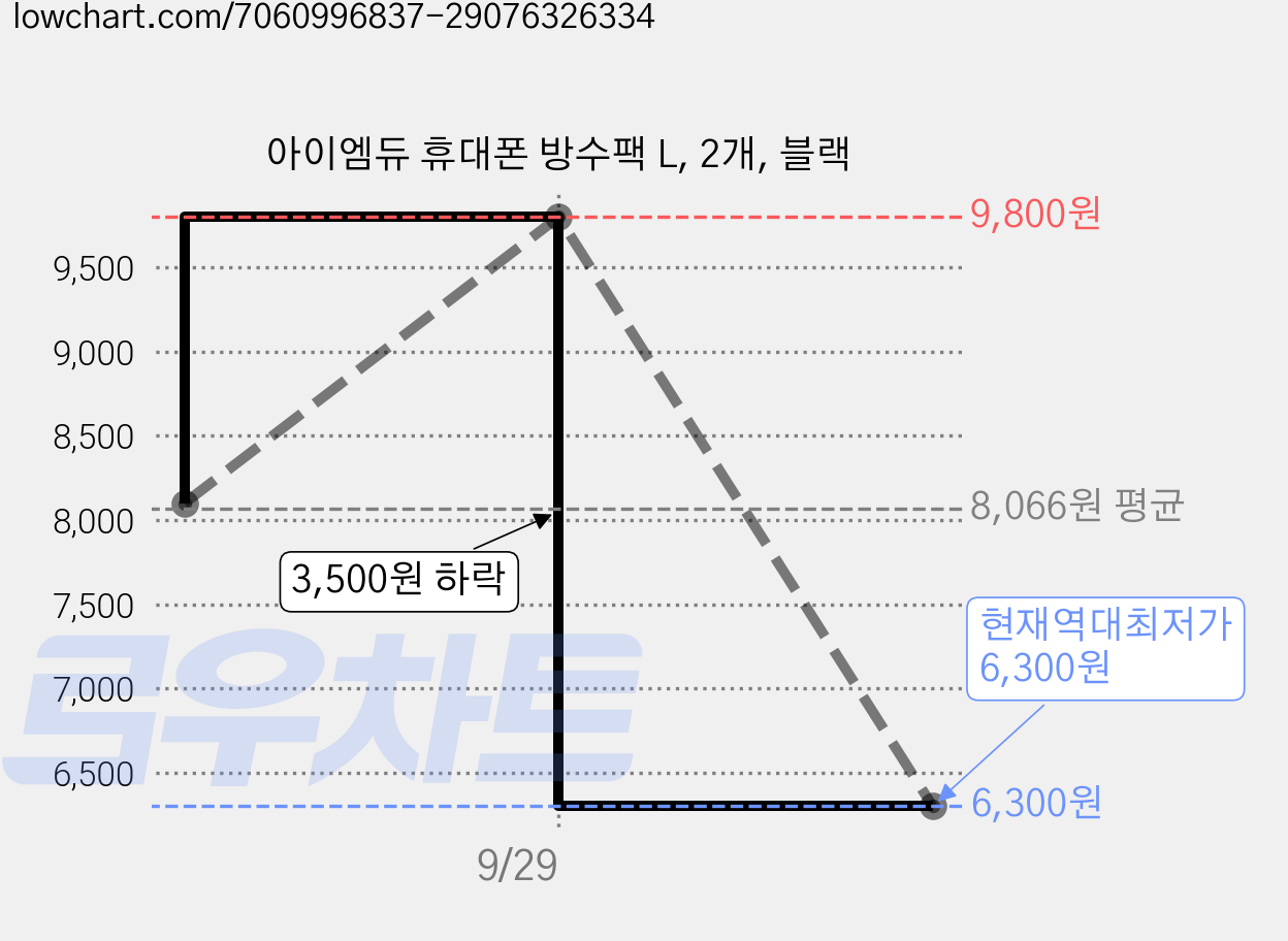 아이엠듀 휴대폰 방수팩 L, 2개, 블랙 가격 변동 차트, 현재가 6,300원, 역대최저가