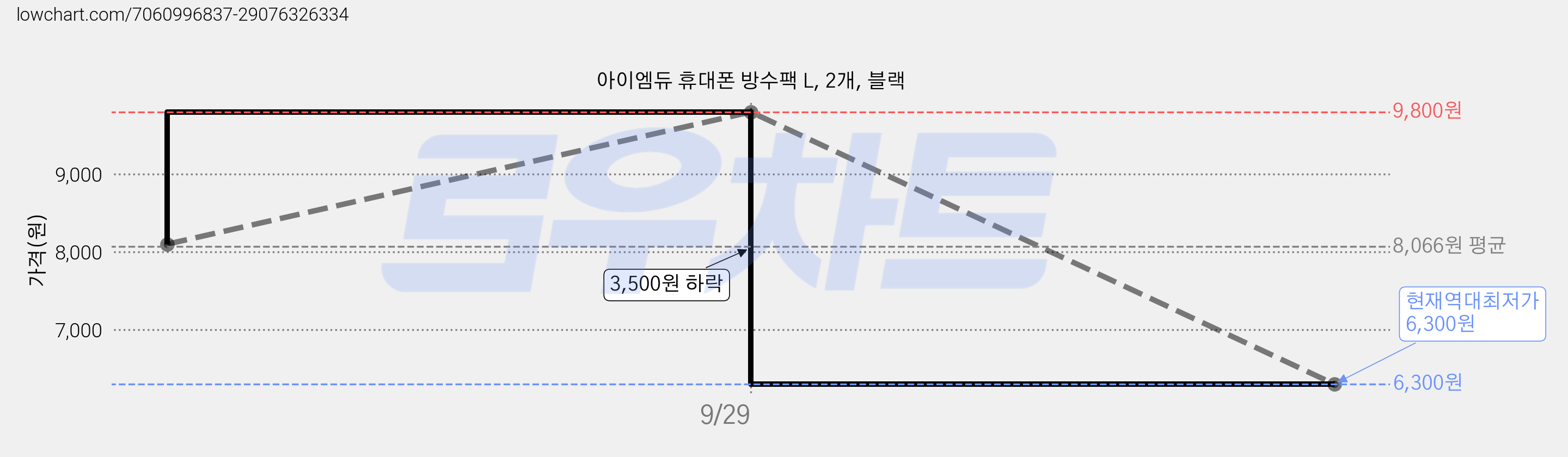 아이엠듀 휴대폰 방수팩 L, 2개, 블랙 가격 변동 차트, 현재가 6,300원, 역대최저가