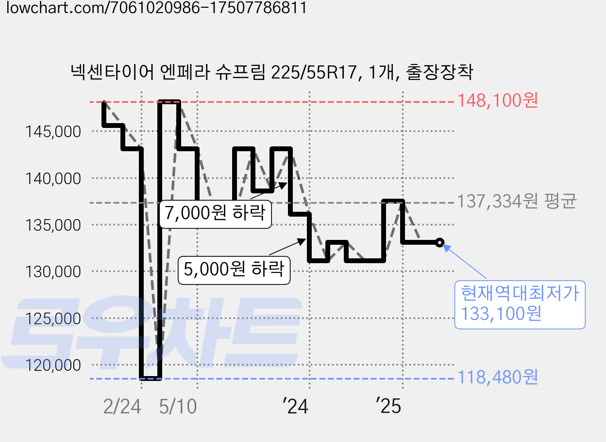 넥센타이어 엔페라 슈프림 225/55R17, 1개, 출장장착 가격 변동 차트, 현재가 133,100원, 역대최저가