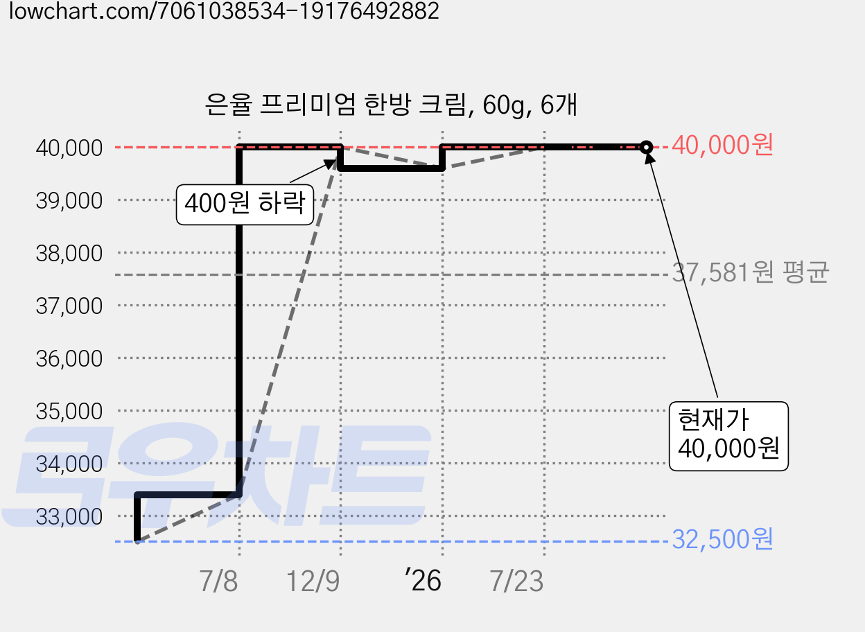 은율 프리미엄 한방 크림, 60g, 6개 가격 변동 차트, 현재가 40,000원, 관측 최저가 32,500원