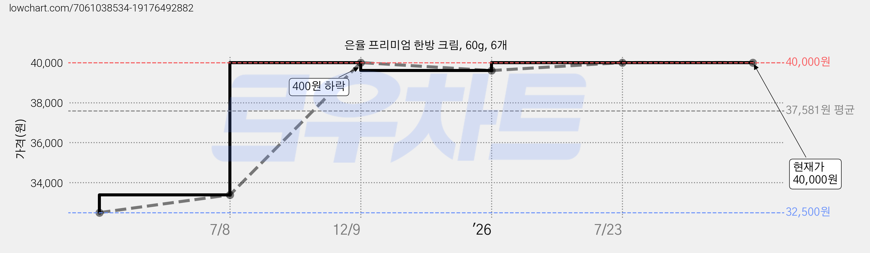 은율 프리미엄 한방 크림, 60g, 6개 가격 변동 차트, 현재가 40,000원, 관측 최저가 32,500원