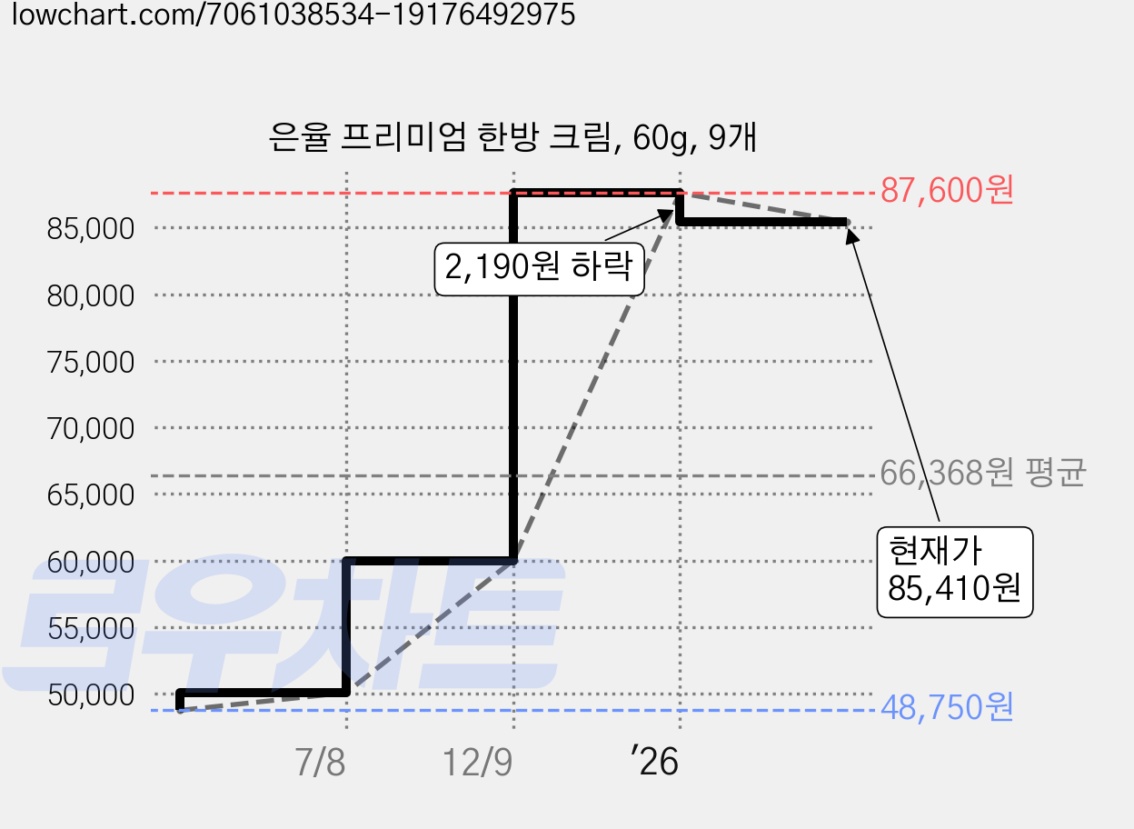 은율 프리미엄 한방 크림, 60g, 9개 가격 변동 차트, 현재가 85,410원, 관측 최저가 48,750원