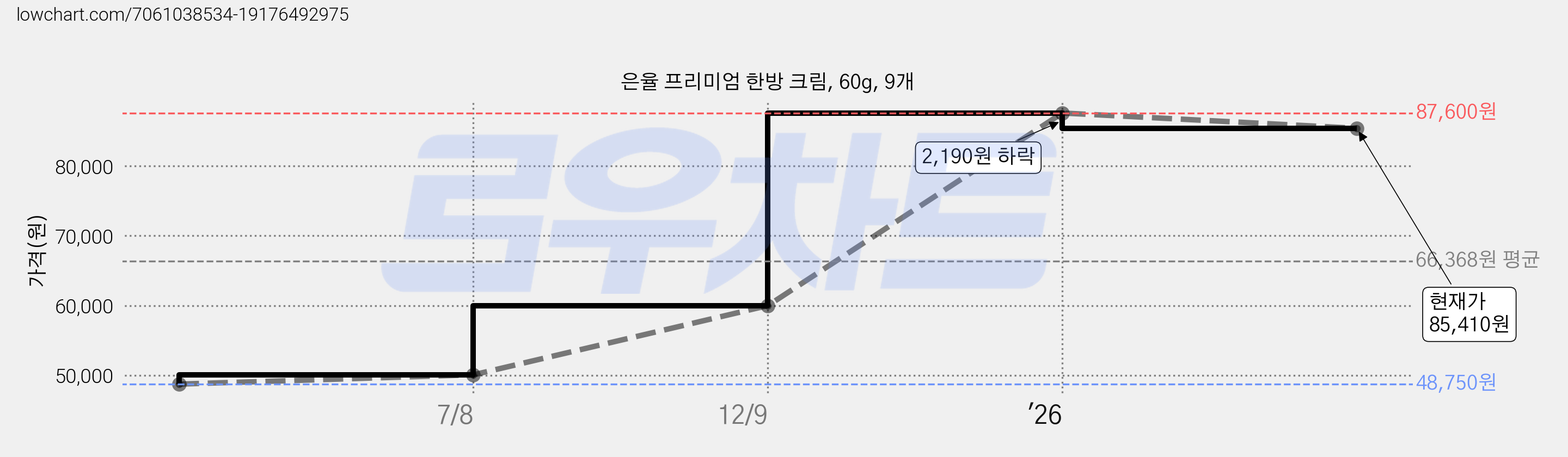 은율 프리미엄 한방 크림, 60g, 9개 가격 변동 차트, 현재가 85,410원, 관측 최저가 48,750원