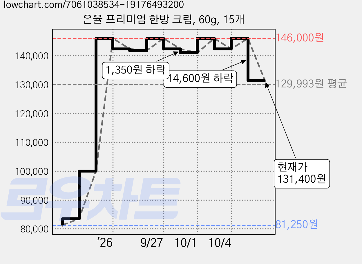 은율 프리미엄 한방 크림, 60g, 15개 가격 변동 차트, 현재가 131,400원, 관측 최저가 81,250원