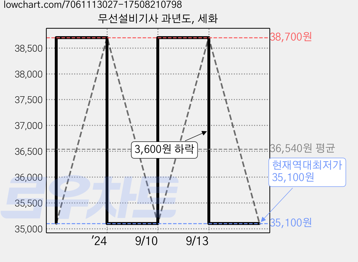 무선설비기사 과년도, 세화 가격 변동 차트, 현재가 35,100원, 역대최저가