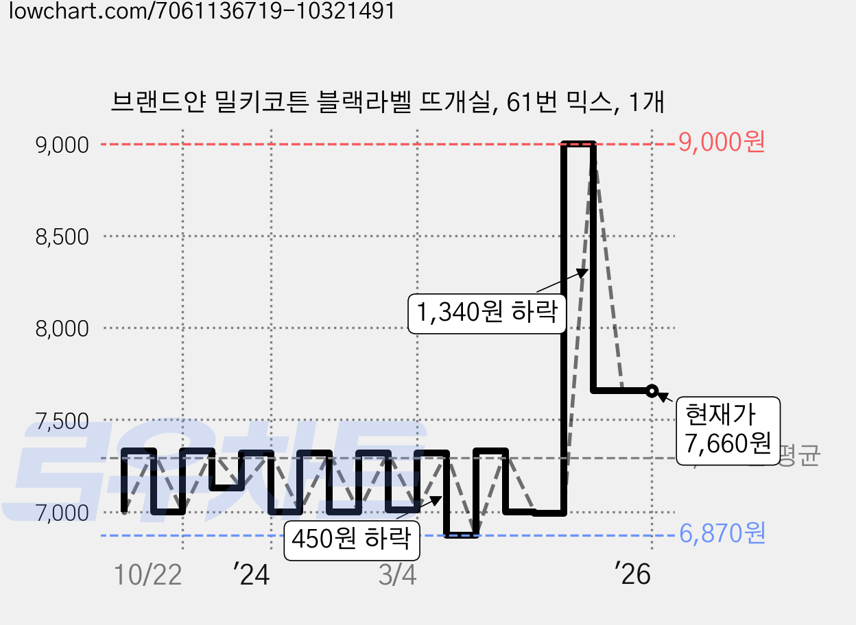 브랜드얀 밀키코튼 블랙라벨 뜨개실, 61번 믹스, 1개 가격 변동 차트, 현재가 7,660원, 역대최저가