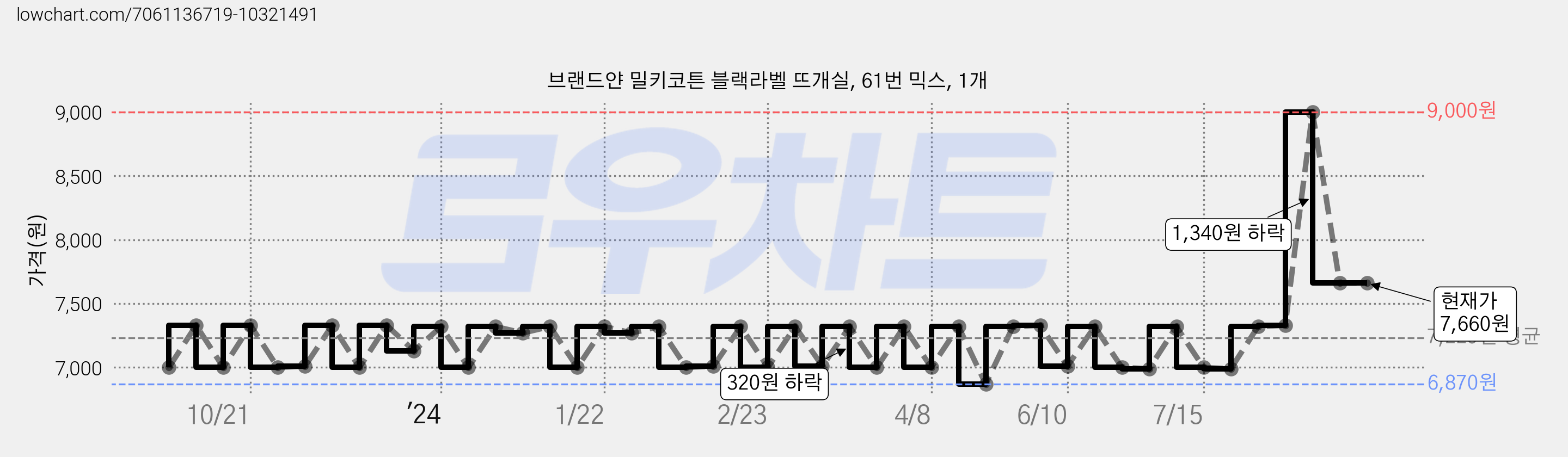 브랜드얀 밀키코튼 블랙라벨 뜨개실, 61번 믹스, 1개 가격 변동 차트, 현재가 7,660원, 역대최저가