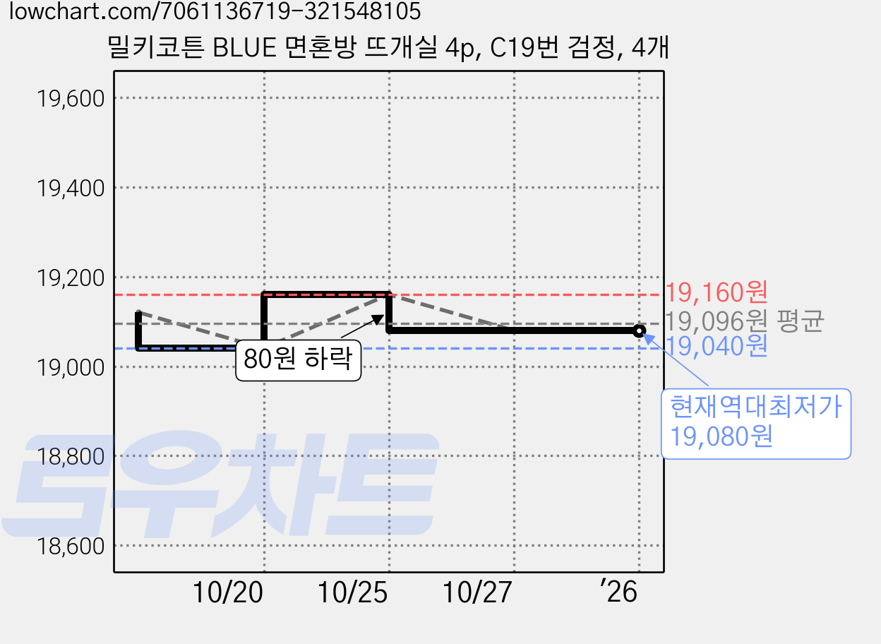 밀키코튼 BLUE 면혼방 뜨개실 4p, C19번 검정, 4개 가격 변동 차트, 현재가 19,080원, 역대최저가