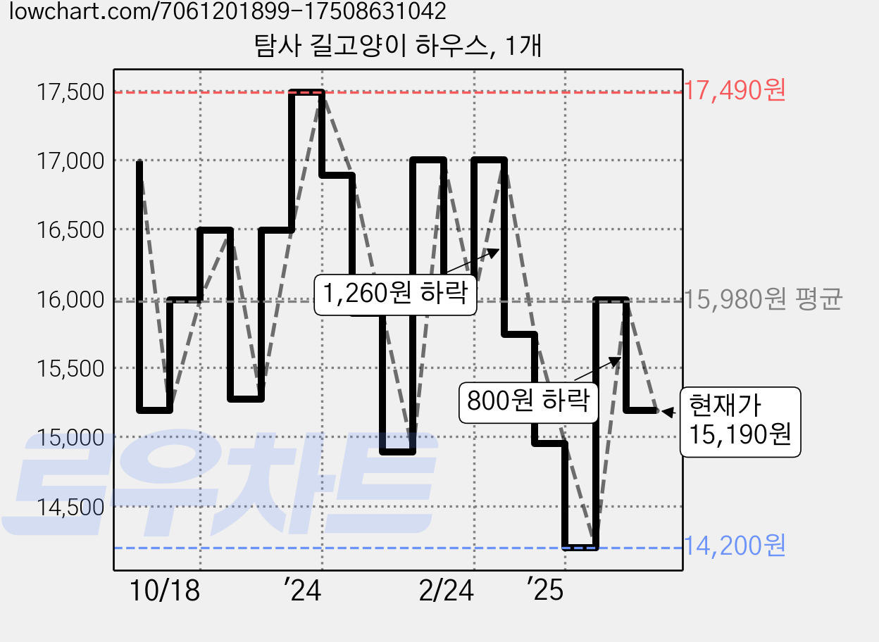 탐사 길고양이 하우스, 1개 가격 변동 차트, 현재가 15,190원, 관측 최저가 14,200원