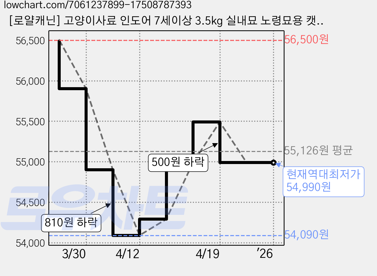 [로얄캐닌] 고양이사료 인도어 7세이상 3.5kg 실내묘 노령묘용 캣사료, 상세설명 참조, 상세설명 참조, 없음 가격 변동 차트, 현재가 54,990원, 역대최저가