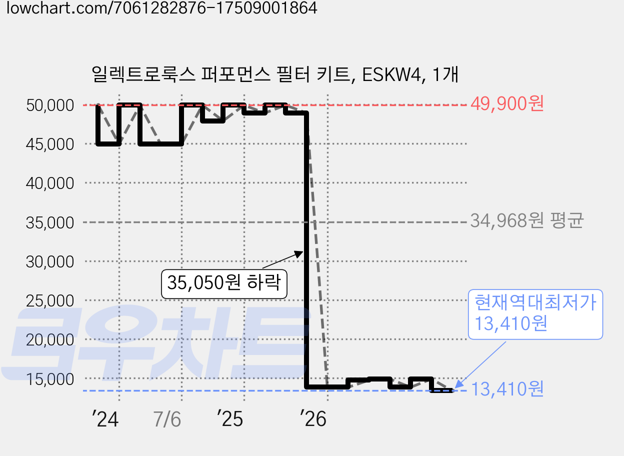 일렉트로룩스 퍼포먼스 필터 키트, ESKW4, 1개 가격 변동 차트, 현재가 13,410원, 역대최저가