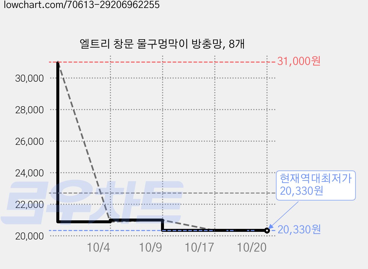 엘트리 창문 물구멍막이 방충망, 8개 가격 변동 차트, 현재가 20,330원, 역대최저가