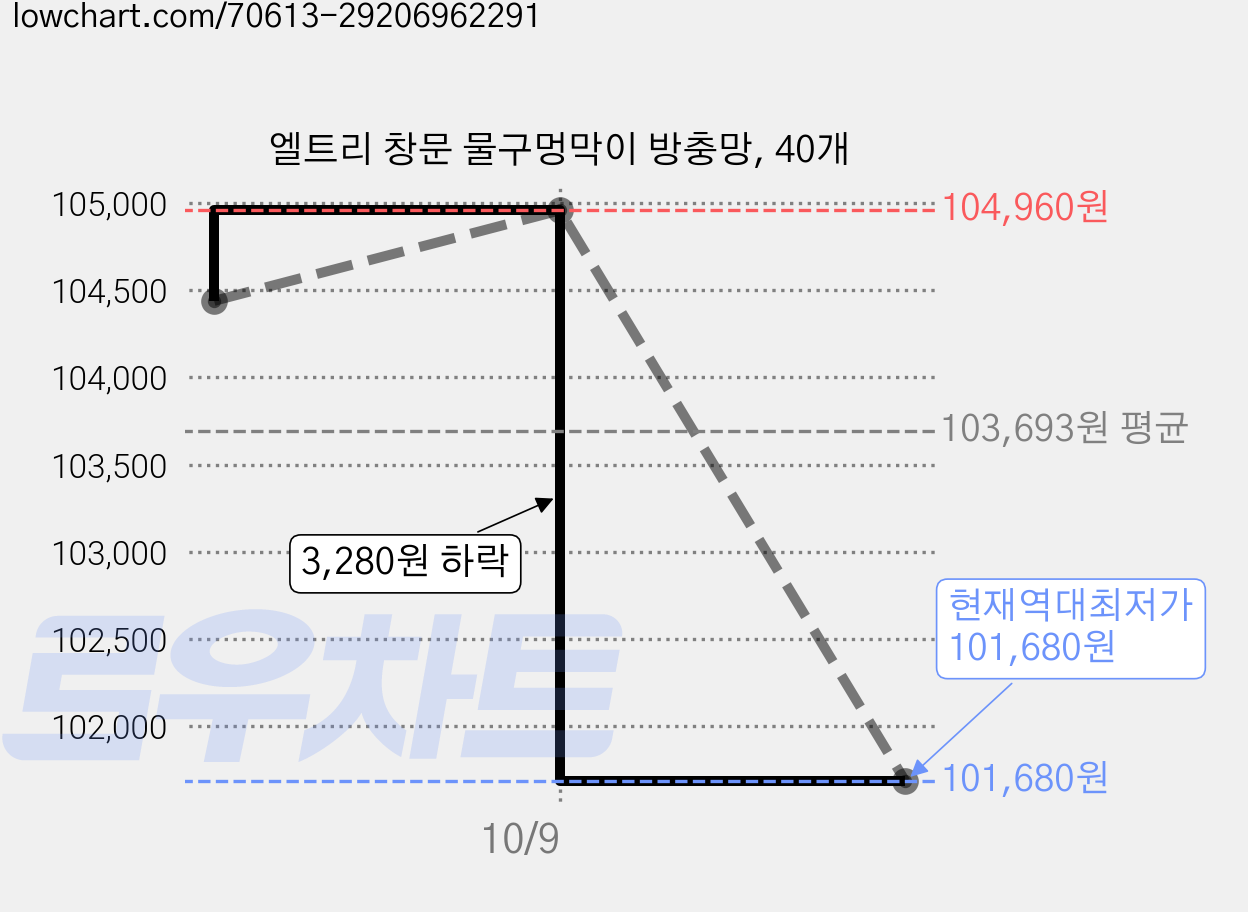 엘트리 창문 물구멍막이 방충망, 40개 가격 변동 차트, 현재가 101,680원, 역대최저가