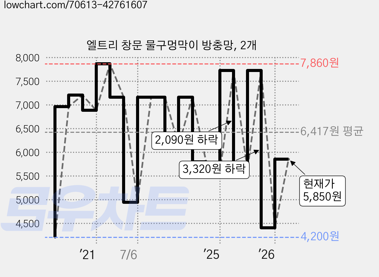 엘트리 창문 물구멍막이 방충망, 2개 가격 변동 차트, 현재가 5,850원, 관측 최저가 4,200원