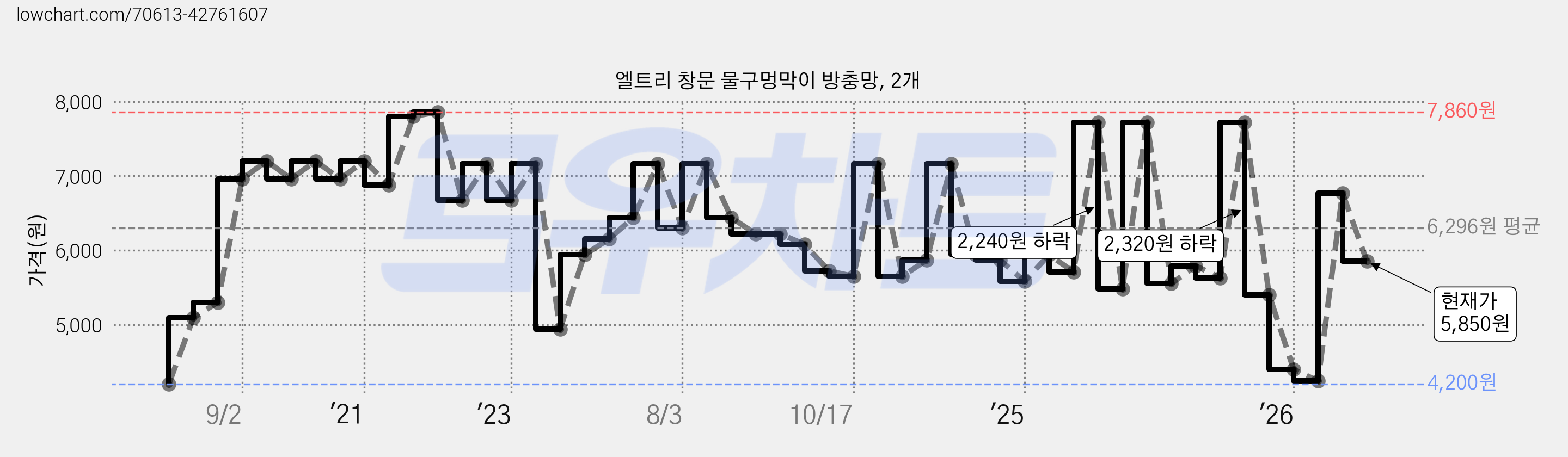 엘트리 창문 물구멍막이 방충망, 2개 가격 변동 차트, 현재가 5,850원, 관측 최저가 4,200원