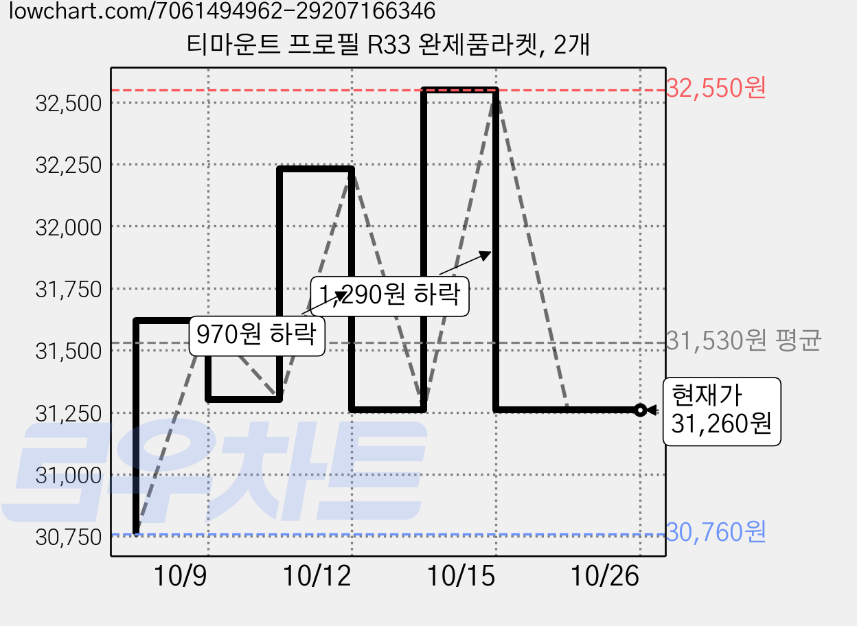 티마운트 프로필 R33 완제품라켓, 2개 가격 변동 차트, 현재가 31,260원, 관측 최저가 30,760원