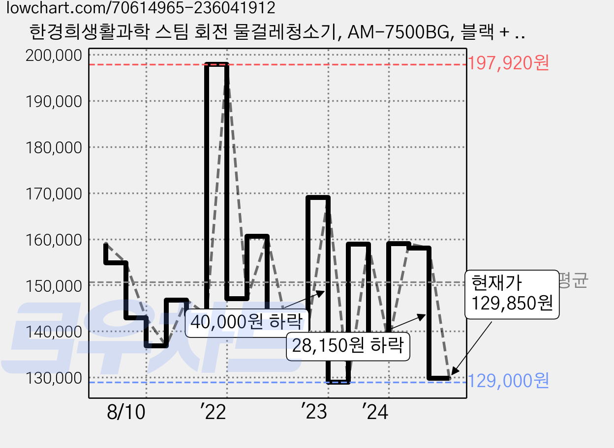 한경희생활과학 스팀 회전 물걸레청소기, AM-7500BG, 블랙 + 골드 가격 변동 차트, 현재가 129,850원, 관측 최저가 129,000원