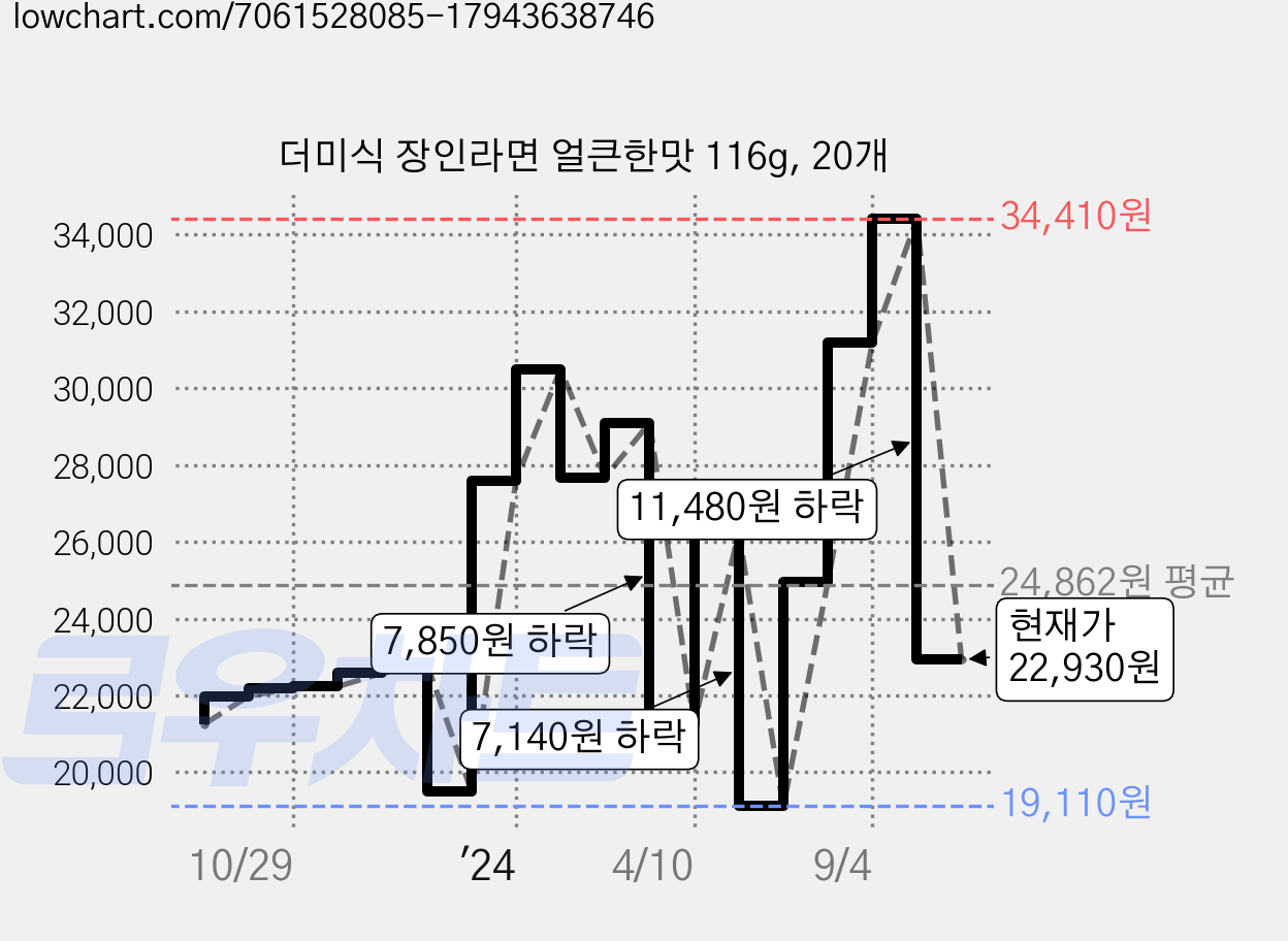 더미식 장인라면 얼큰한맛 116g, 20개 가격 변동 차트, 현재가 22,930원, 관측 최저가 19,110원