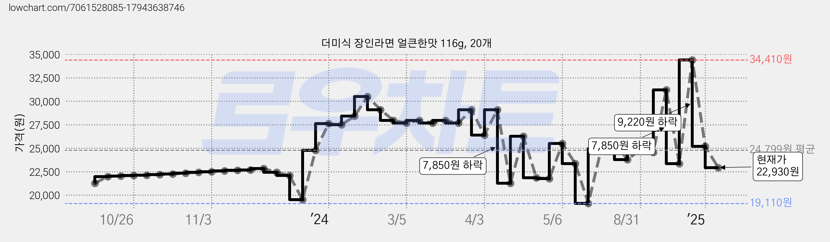 더미식 장인라면 얼큰한맛 116g, 20개 가격 변동 차트, 현재가 22,930원, 관측 최저가 19,110원