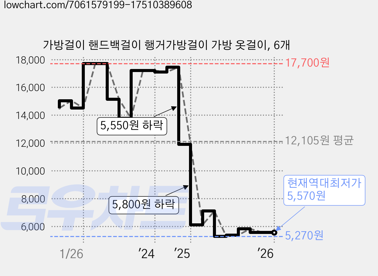 가방걸이 핸드백걸이 행거가방걸이 가방 옷걸이, 6개 가격 변동 차트, 현재가 5,570원, 역대최저가