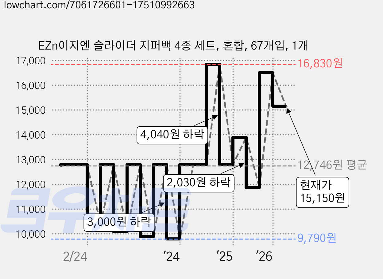 EZn이지엔 슬라이더 지퍼백 4종 세트, 혼합, 67개입, 1개 가격 변동 차트, 현재가 15,150원, 관측 최저가 9,790원