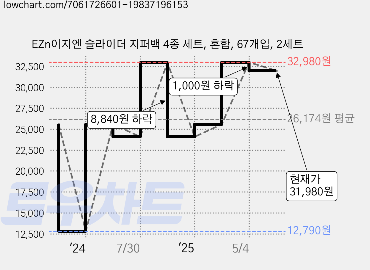 EZn이지엔 슬라이더 지퍼백 4종 세트, 혼합, 67개입, 2세트 가격 변동 차트, 현재가 31,980원, 관측 최저가 12,790원