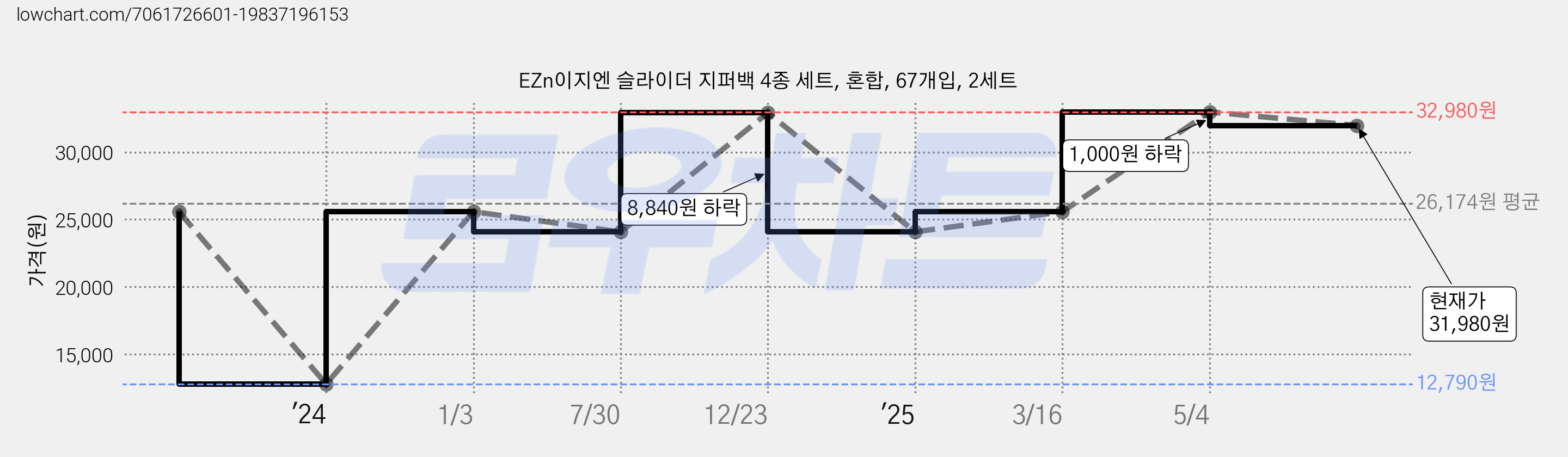 EZn이지엔 슬라이더 지퍼백 4종 세트, 혼합, 67개입, 2세트 가격 변동 차트, 현재가 31,980원, 관측 최저가 12,790원