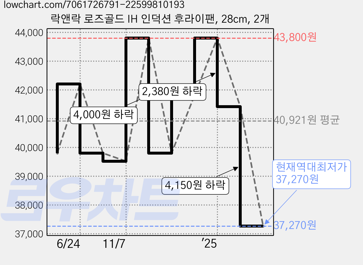 락앤락 로즈골드 IH 인덕션 후라이팬, 28cm, 2개 가격 변동 차트, 현재가 37,270원, 역대최저가