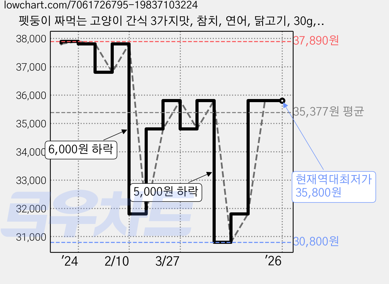 펫둥이 짜먹는 고양이 간식 3가지맛, 참치, 연어, 닭고기, 30g, 4개입 가격 변동 차트, 현재가 35,800원, 역대최저가