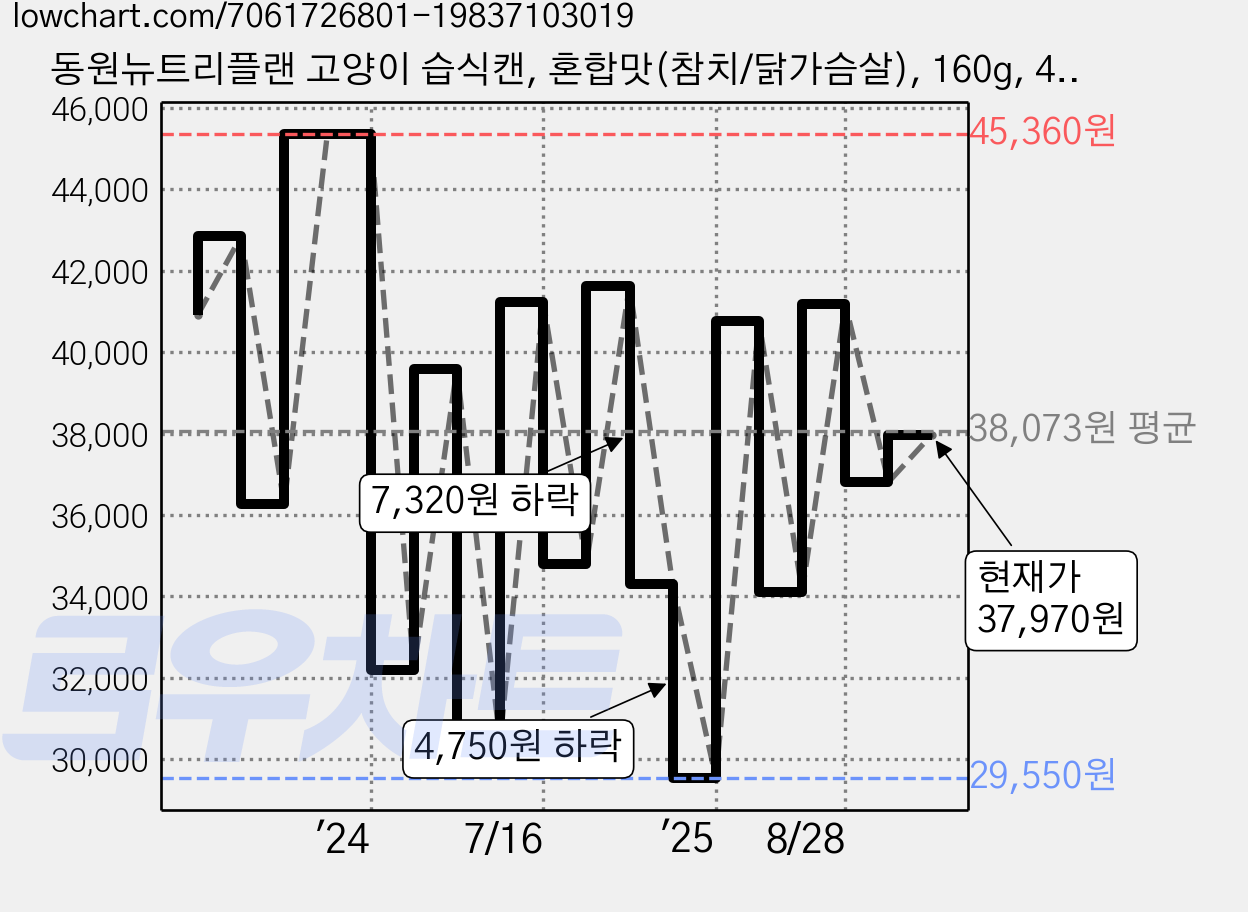 동원뉴트리플랜 고양이 습식캔, 혼합맛(참치/닭가슴살), 160g, 48개 가격 변동 차트, 현재가 37,970원, 관측 최저가 29,550원
