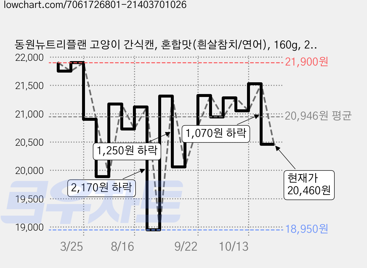 동원뉴트리플랜 고양이 간식캔, 혼합맛(흰살참치/연어), 160g, 24개 가격 변동 차트, 현재가 20,460원, 관측 최저가 18,950원