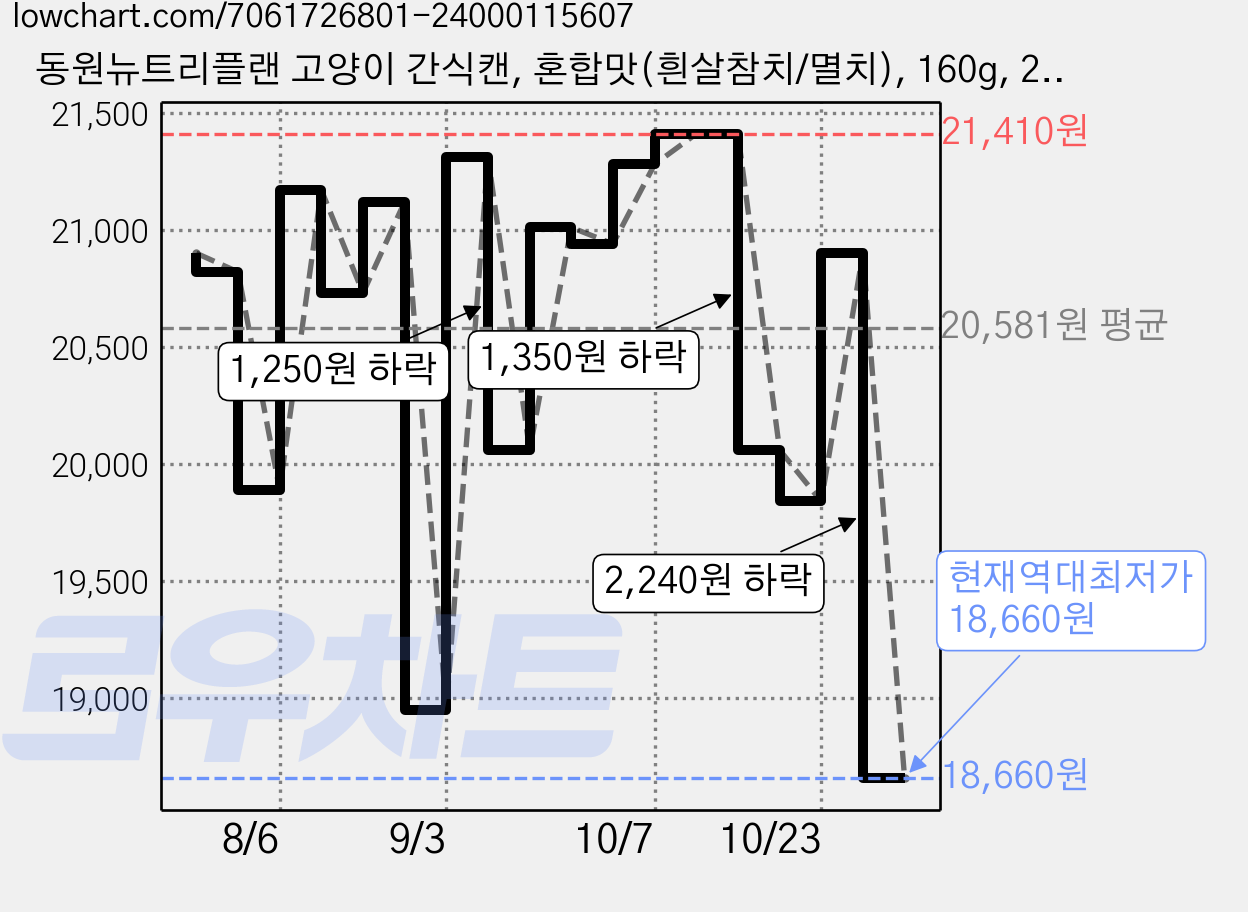 동원뉴트리플랜 고양이 간식캔, 혼합맛(흰살참치/멸치), 160g, 24개 가격 변동 차트, 현재가 18,660원, 역대최저가