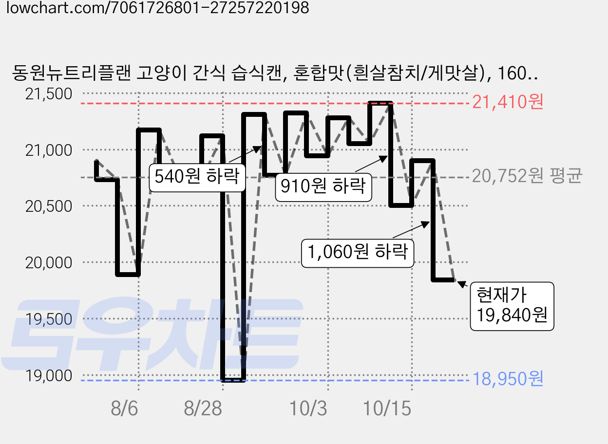 동원뉴트리플랜 고양이 간식 습식캔, 혼합맛(흰살참치/게맛살), 160g, 24개 가격 변동 차트, 현재가 19,840원, 관측 최저가 18,950원