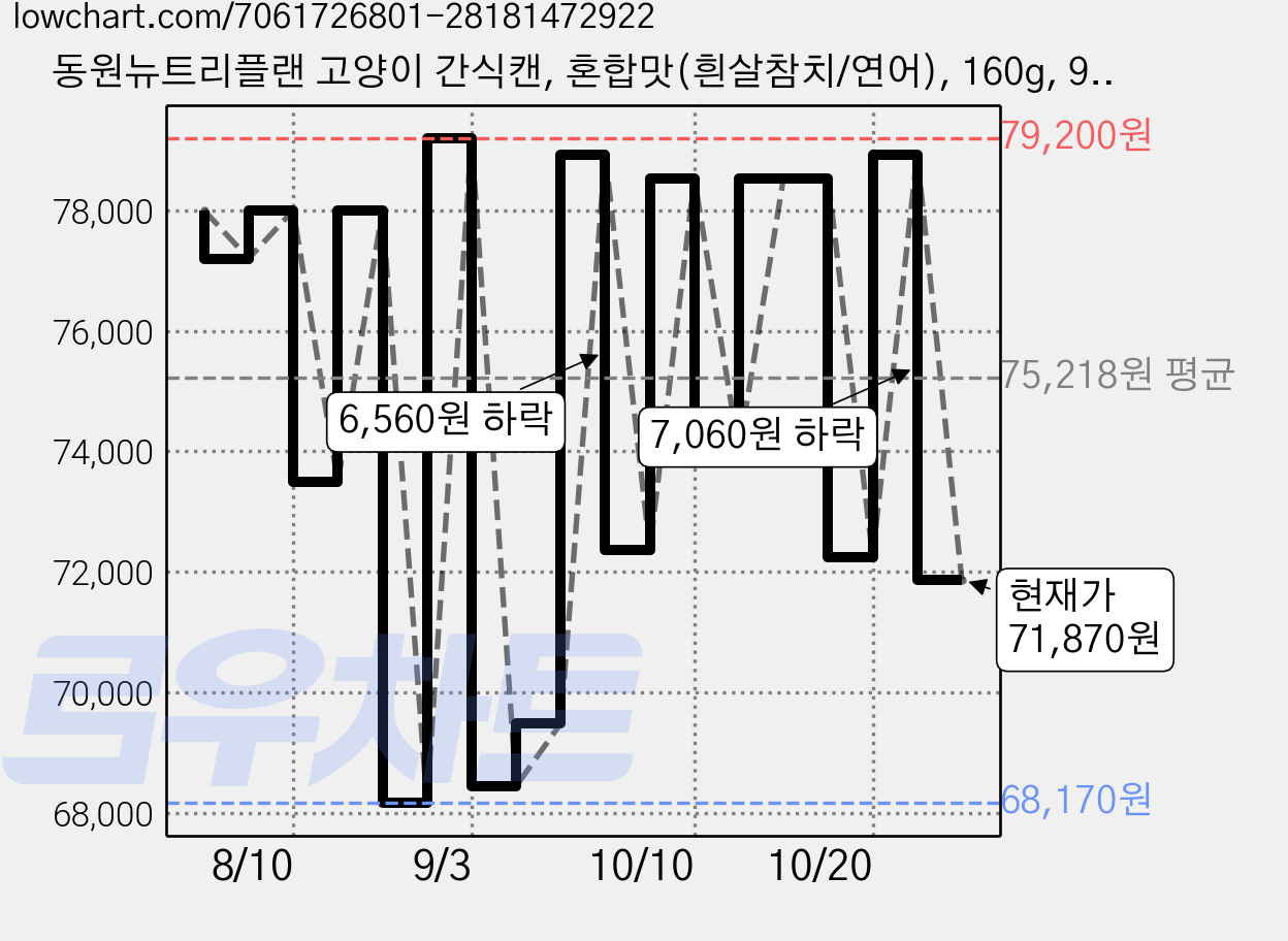 동원뉴트리플랜 고양이 간식캔, 혼합맛(흰살참치/연어), 160g, 96개 가격 변동 차트, 현재가 71,870원, 관측 최저가 68,170원