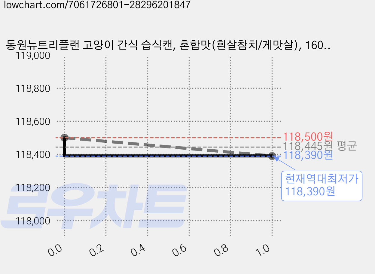 동원뉴트리플랜 고양이 간식 습식캔, 혼합맛(흰살참치/게맛살), 160g, 144개 가격 변동 차트, 현재가 118,390원, 역대최저가