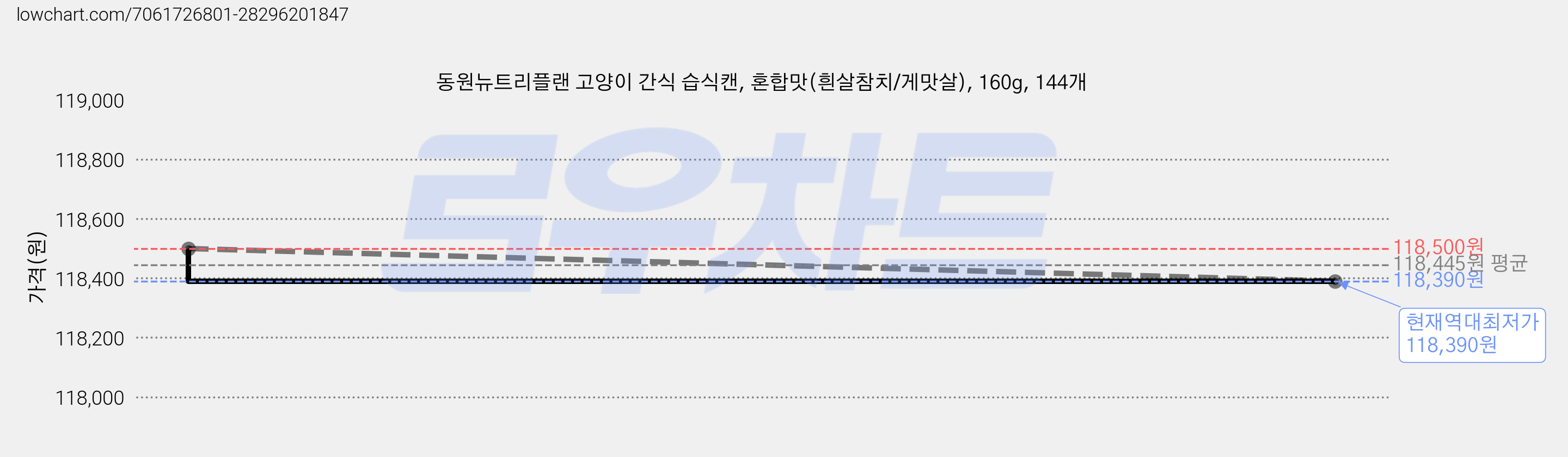 동원뉴트리플랜 고양이 간식 습식캔, 혼합맛(흰살참치/게맛살), 160g, 144개 가격 변동 차트, 현재가 118,390원, 역대최저가