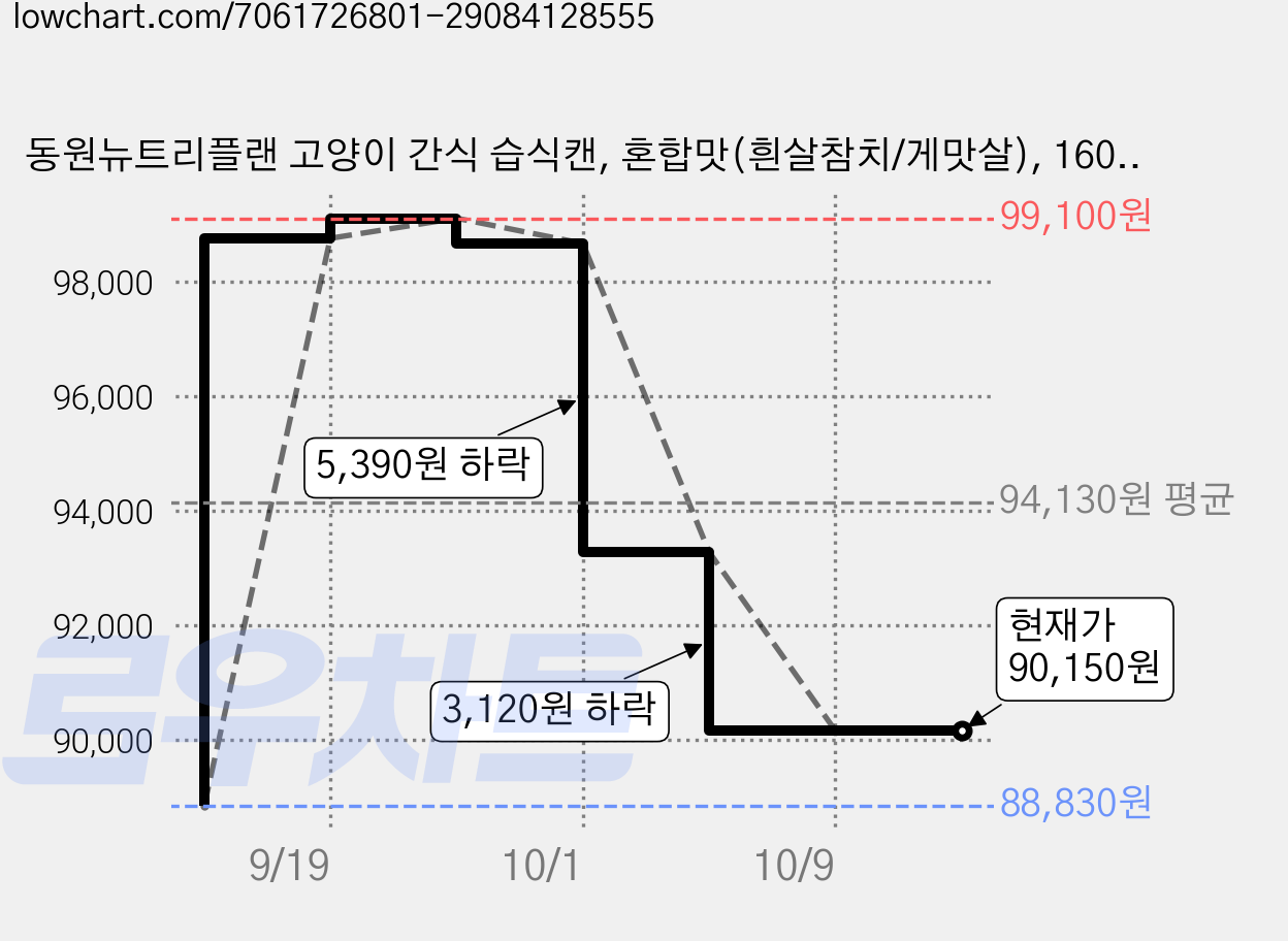 동원뉴트리플랜 고양이 간식 습식캔, 혼합맛(흰살참치/게맛살), 160g, 120개 가격 변동 차트, 현재가 90,150원, 관측 최저가 88,830원