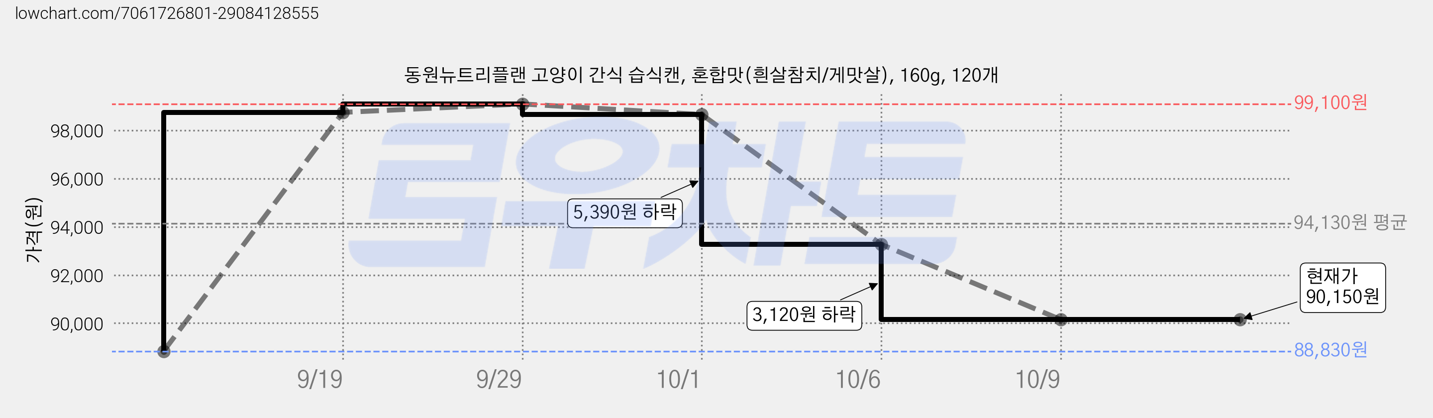 동원뉴트리플랜 고양이 간식 습식캔, 혼합맛(흰살참치/게맛살), 160g, 120개 가격 변동 차트, 현재가 90,150원, 관측 최저가 88,830원