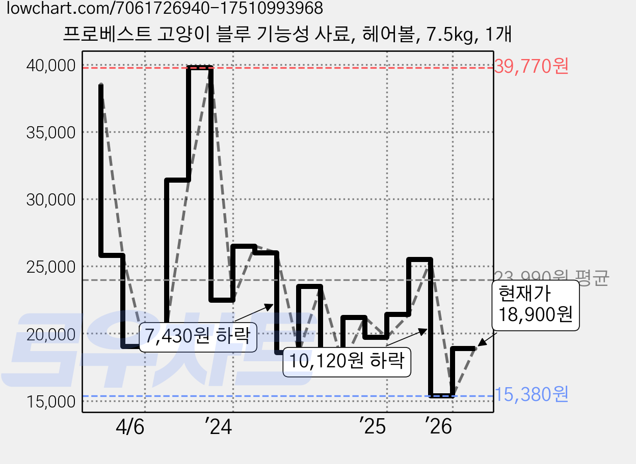 프로베스트 고양이 블루 기능성 사료, 헤어볼, 7.5kg, 1개 가격 변동 차트, 현재가 18,900원, 관측 최저가 15,380원